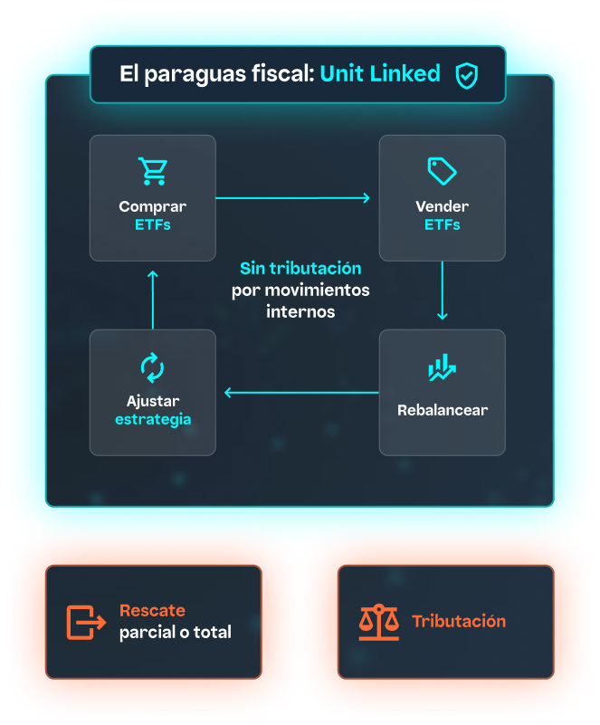 Esquema del funcionamiento de myETF con opciones de compra, venta, aportación y rebalanceo