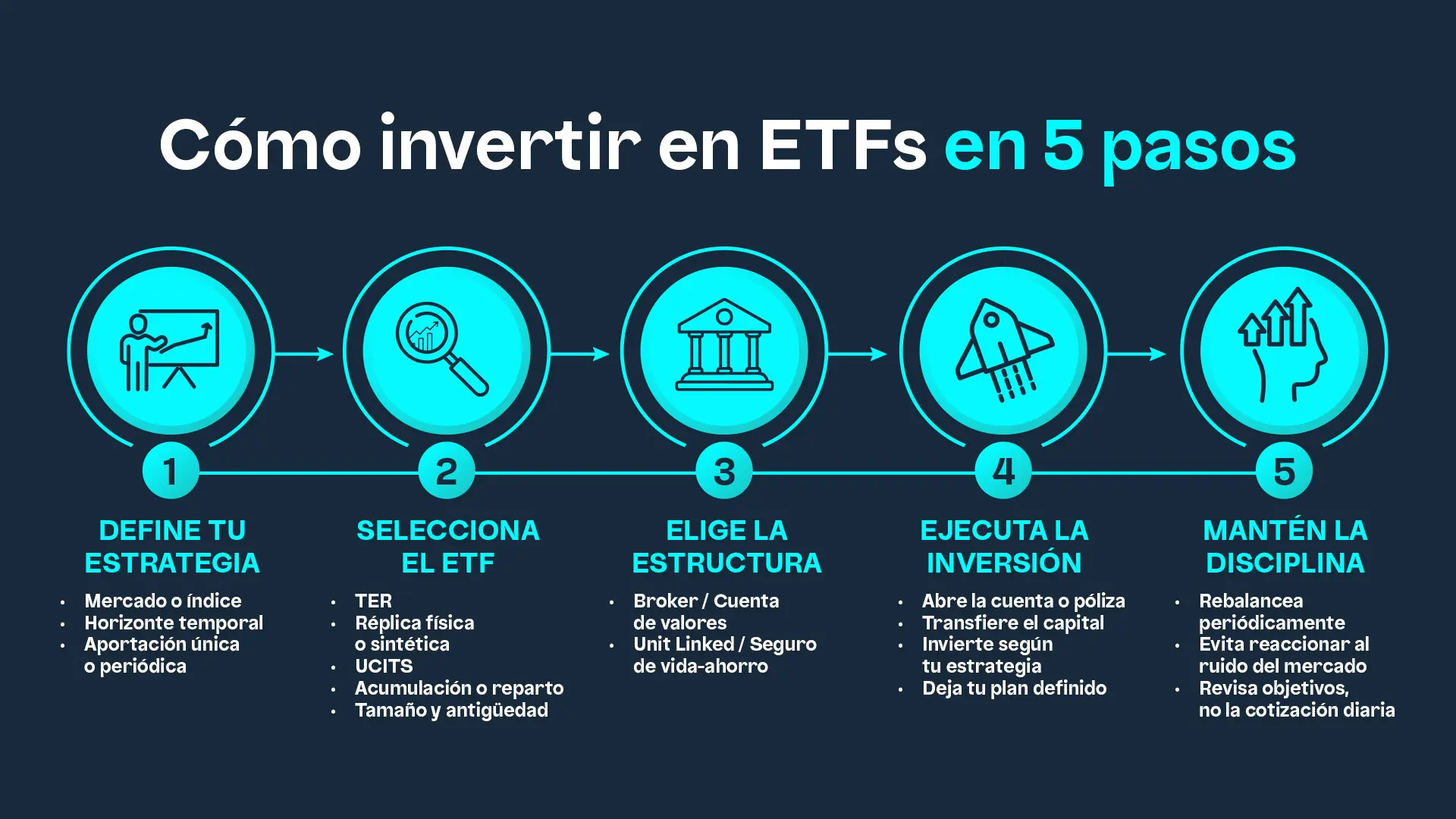 Infografía sobre cómo invertir en ETFs
