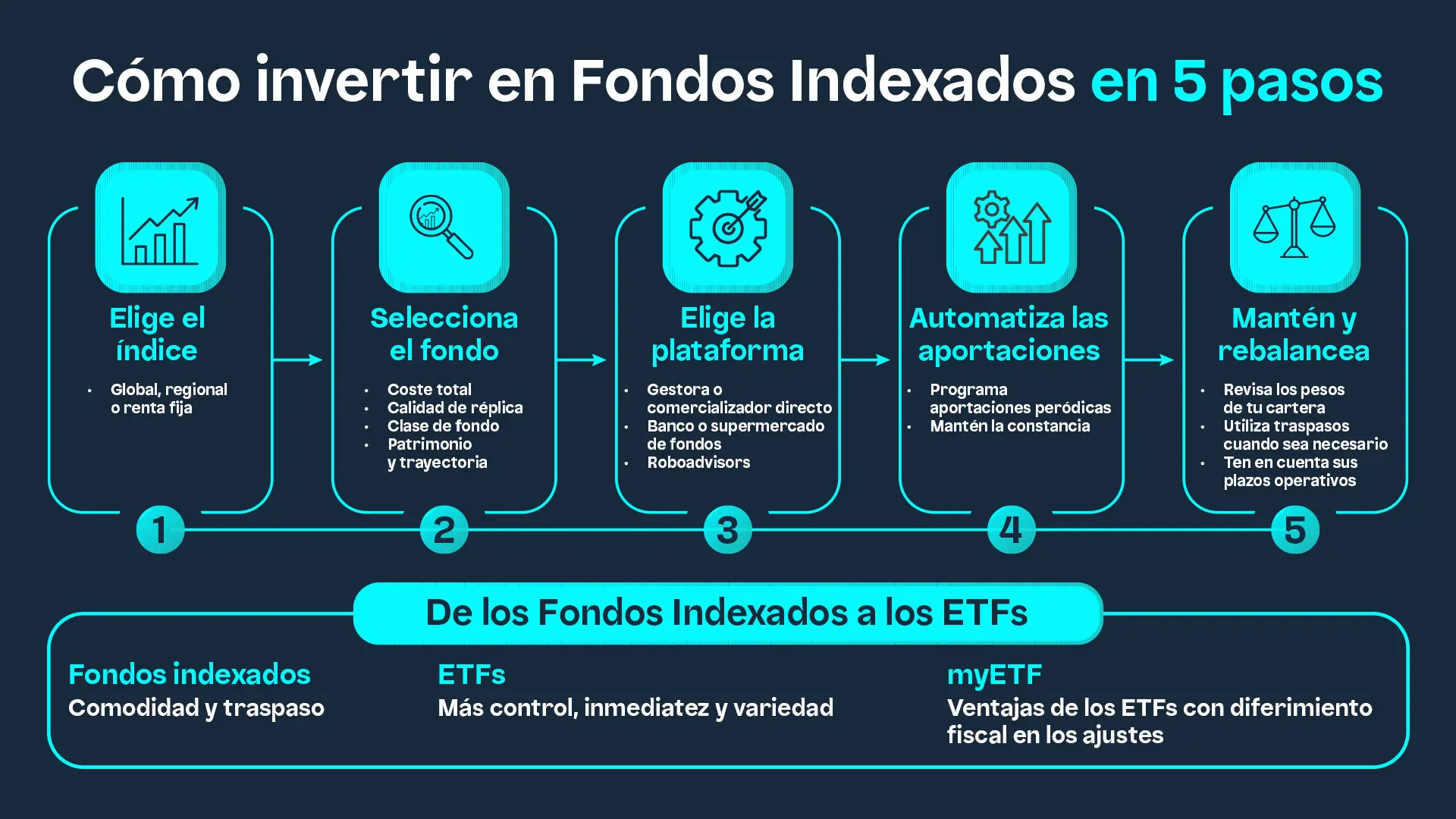 Infografía sobre cómo invertir en fondos indexados