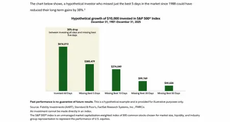 Gráfico de Fidelity sobre el impacto de perderse los mejores días del mercado